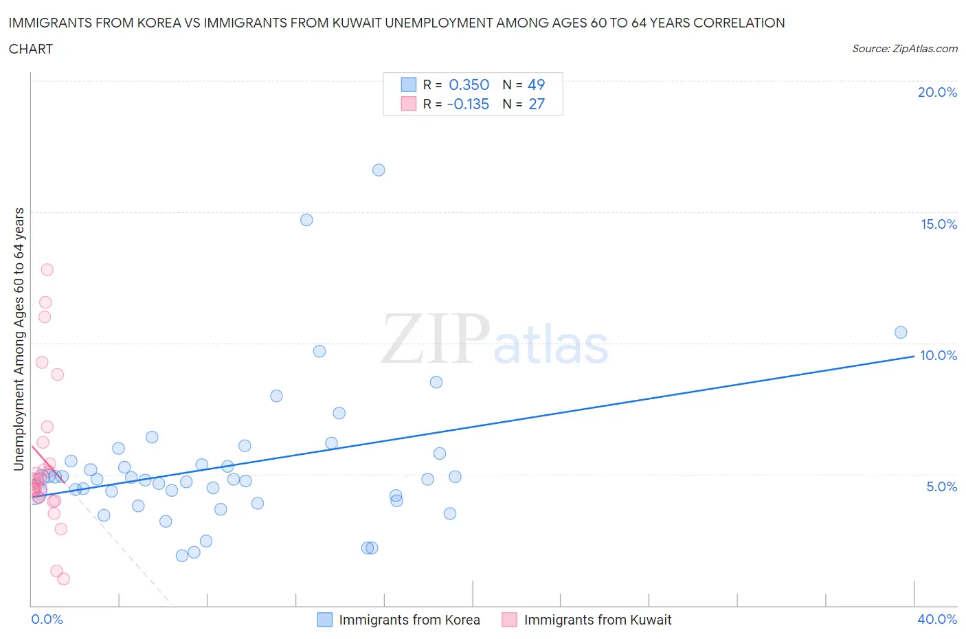 Immigrants from Korea vs Immigrants from Kuwait Unemployment Among Ages 60 to 64 years
