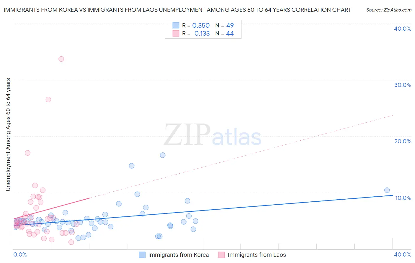 Immigrants from Korea vs Immigrants from Laos Unemployment Among Ages 60 to 64 years