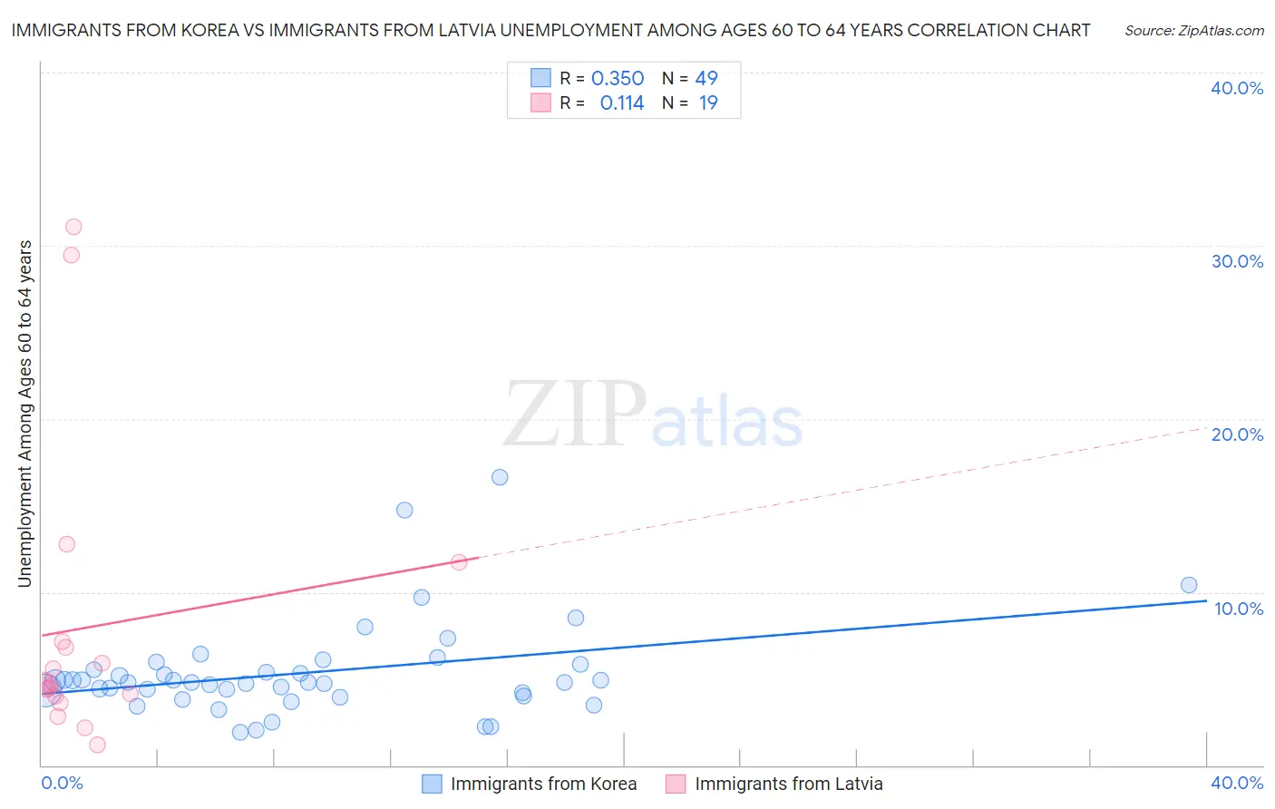 Immigrants from Korea vs Immigrants from Latvia Unemployment Among Ages 60 to 64 years