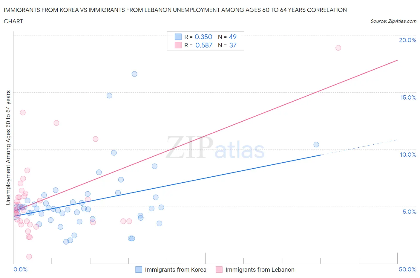 Immigrants from Korea vs Immigrants from Lebanon Unemployment Among Ages 60 to 64 years