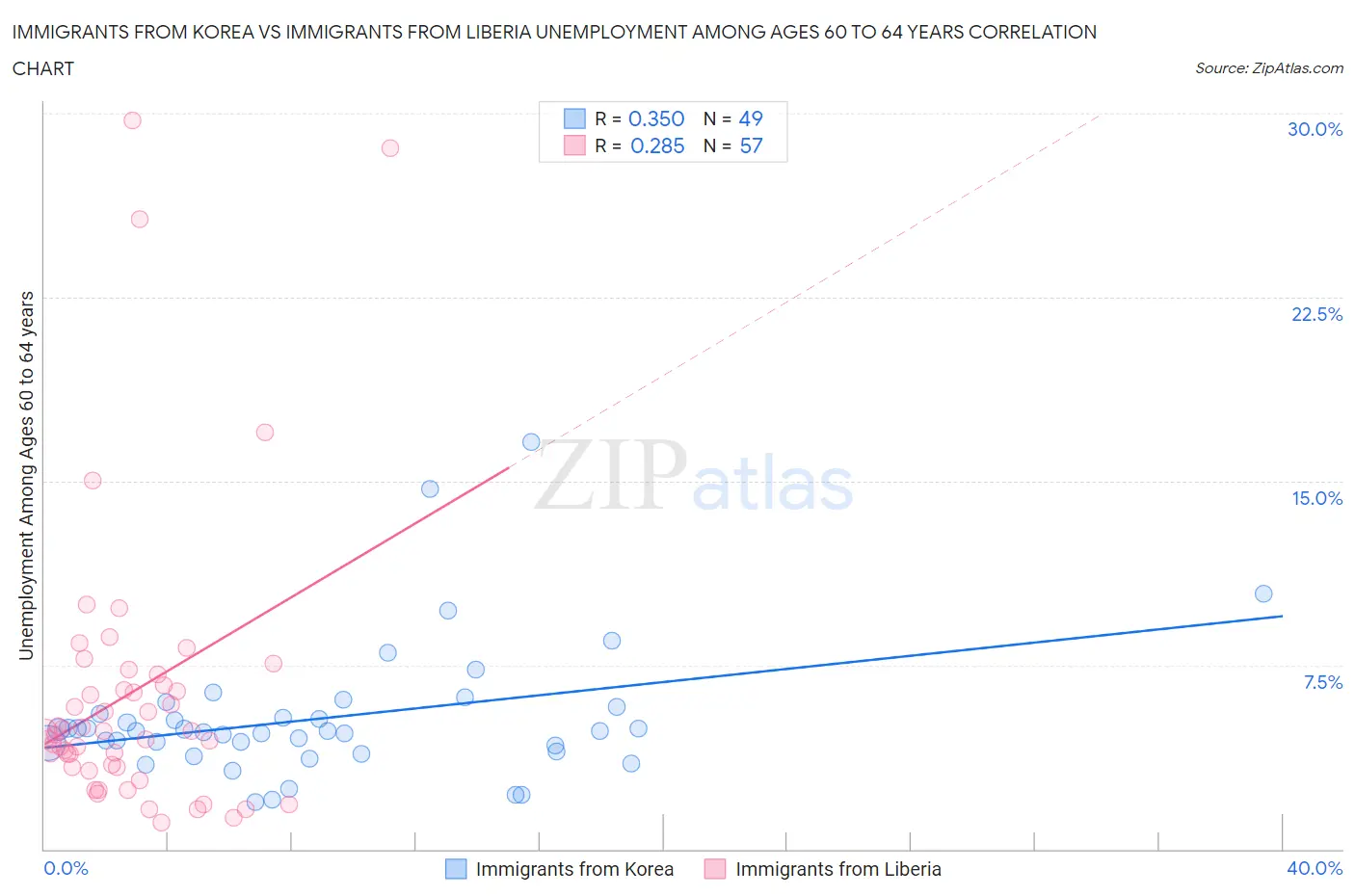 Immigrants from Korea vs Immigrants from Liberia Unemployment Among Ages 60 to 64 years
