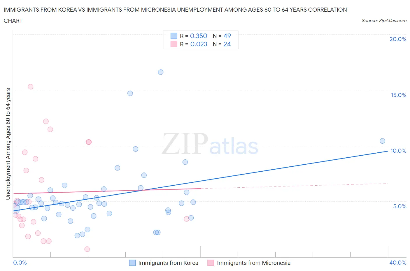 Immigrants from Korea vs Immigrants from Micronesia Unemployment Among Ages 60 to 64 years