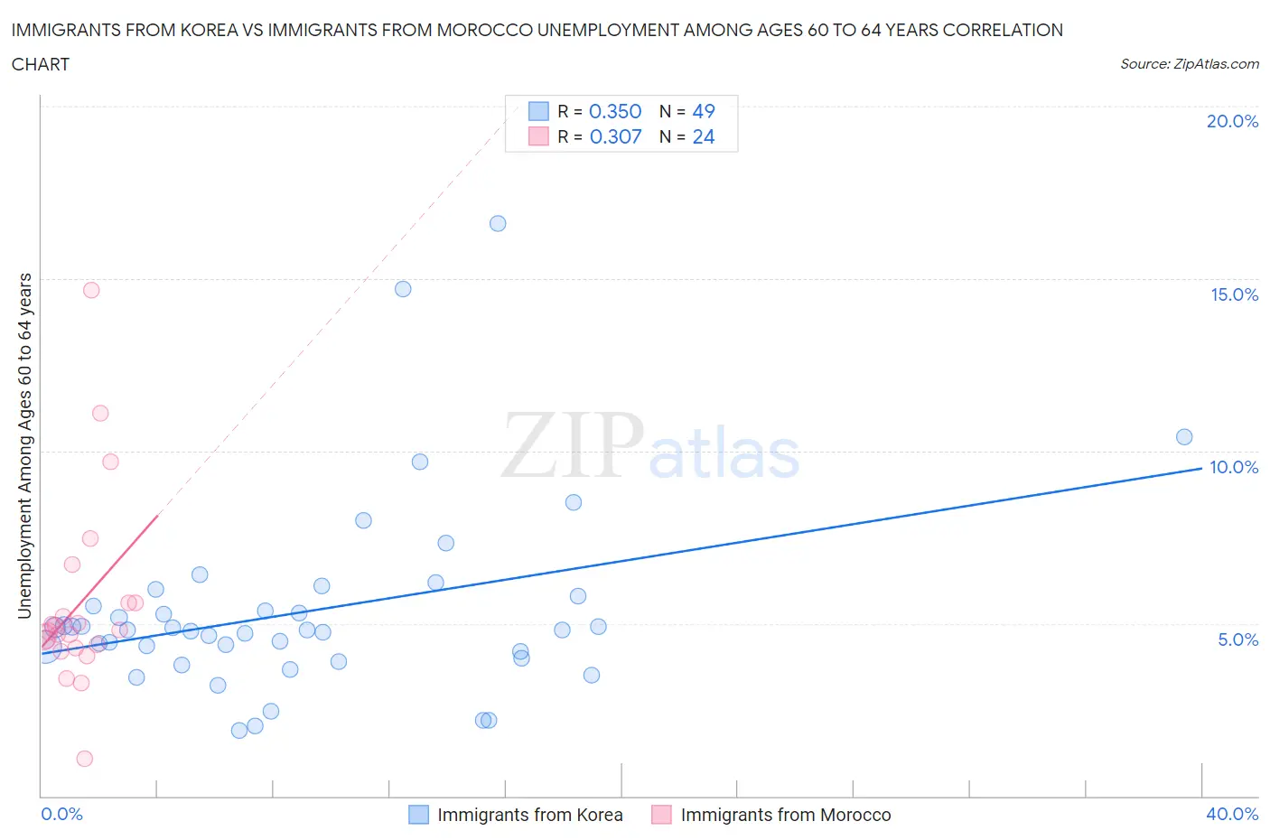 Immigrants from Korea vs Immigrants from Morocco Unemployment Among Ages 60 to 64 years