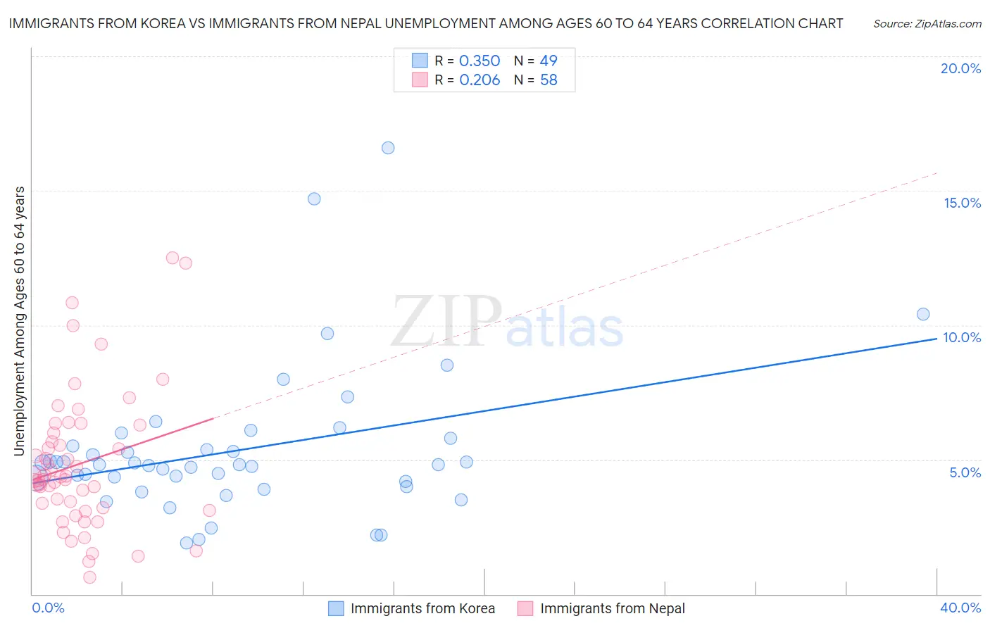 Immigrants from Korea vs Immigrants from Nepal Unemployment Among Ages 60 to 64 years