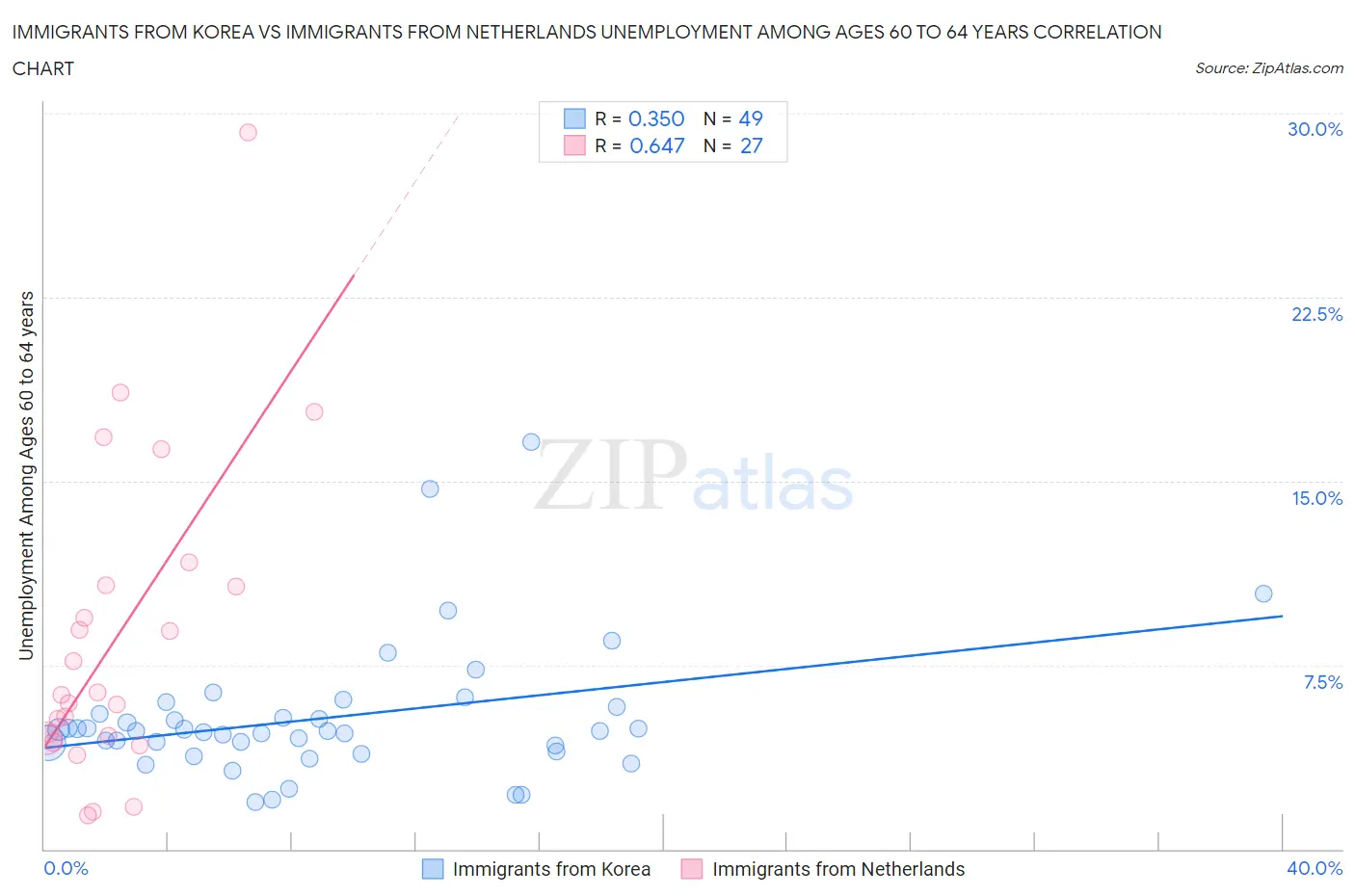 Immigrants from Korea vs Immigrants from Netherlands Unemployment Among Ages 60 to 64 years