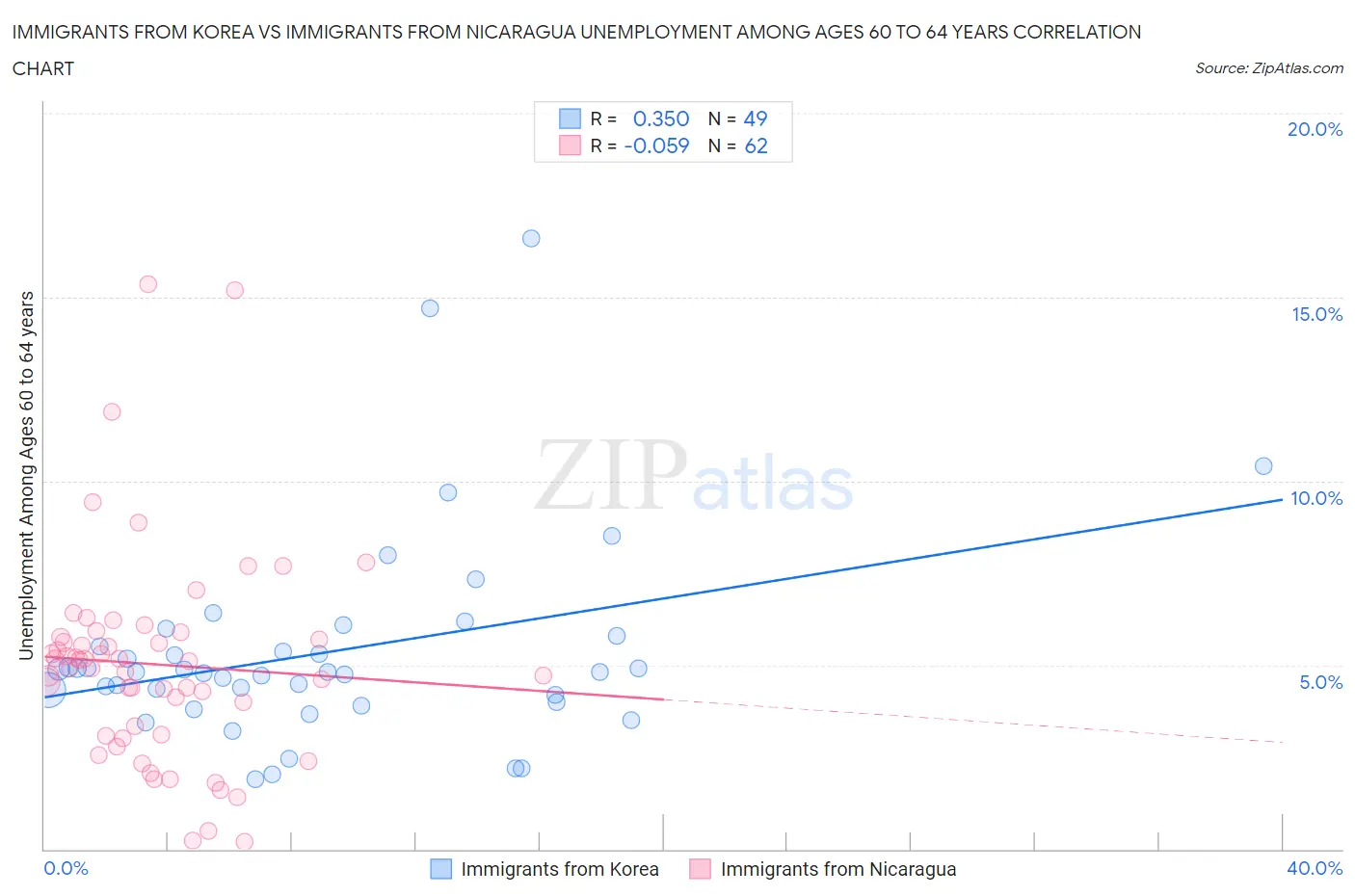Immigrants from Korea vs Immigrants from Nicaragua Unemployment Among Ages 60 to 64 years