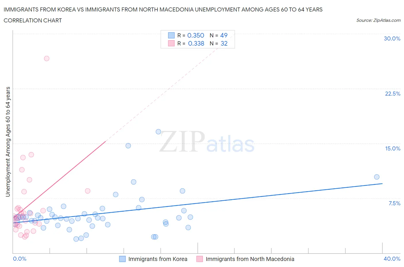 Immigrants from Korea vs Immigrants from North Macedonia Unemployment Among Ages 60 to 64 years