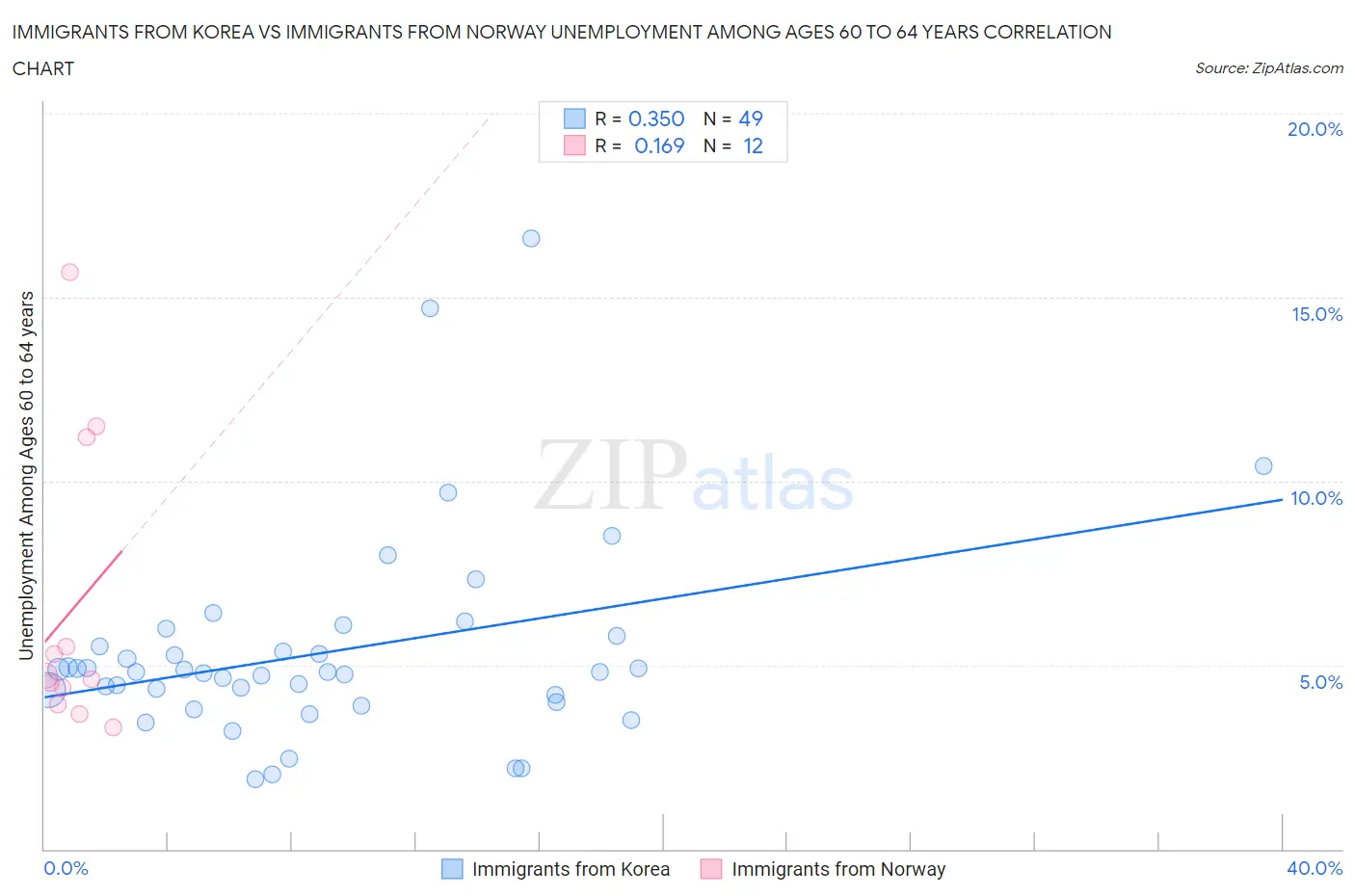 Immigrants from Korea vs Immigrants from Norway Unemployment Among Ages 60 to 64 years