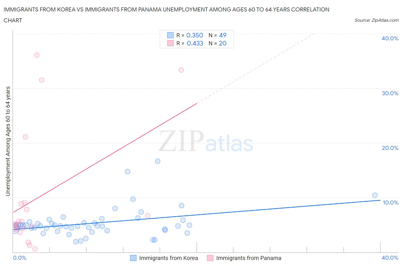 Immigrants from Korea vs Immigrants from Panama Unemployment Among Ages 60 to 64 years