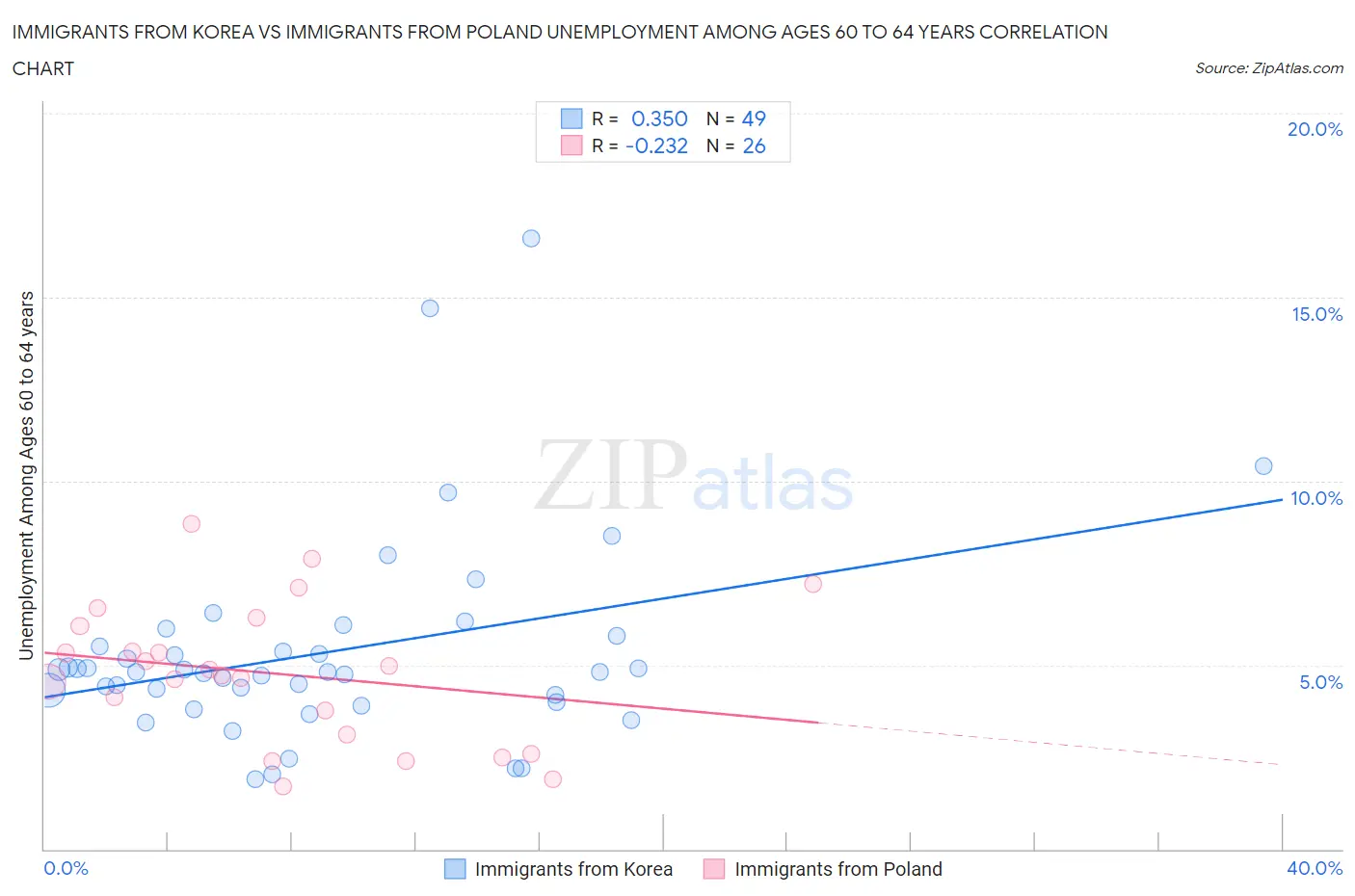 Immigrants from Korea vs Immigrants from Poland Unemployment Among Ages 60 to 64 years