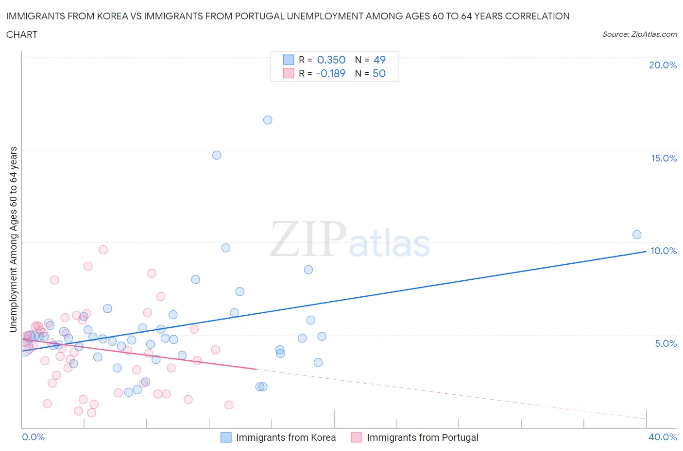 Immigrants from Korea vs Immigrants from Portugal Unemployment Among Ages 60 to 64 years
