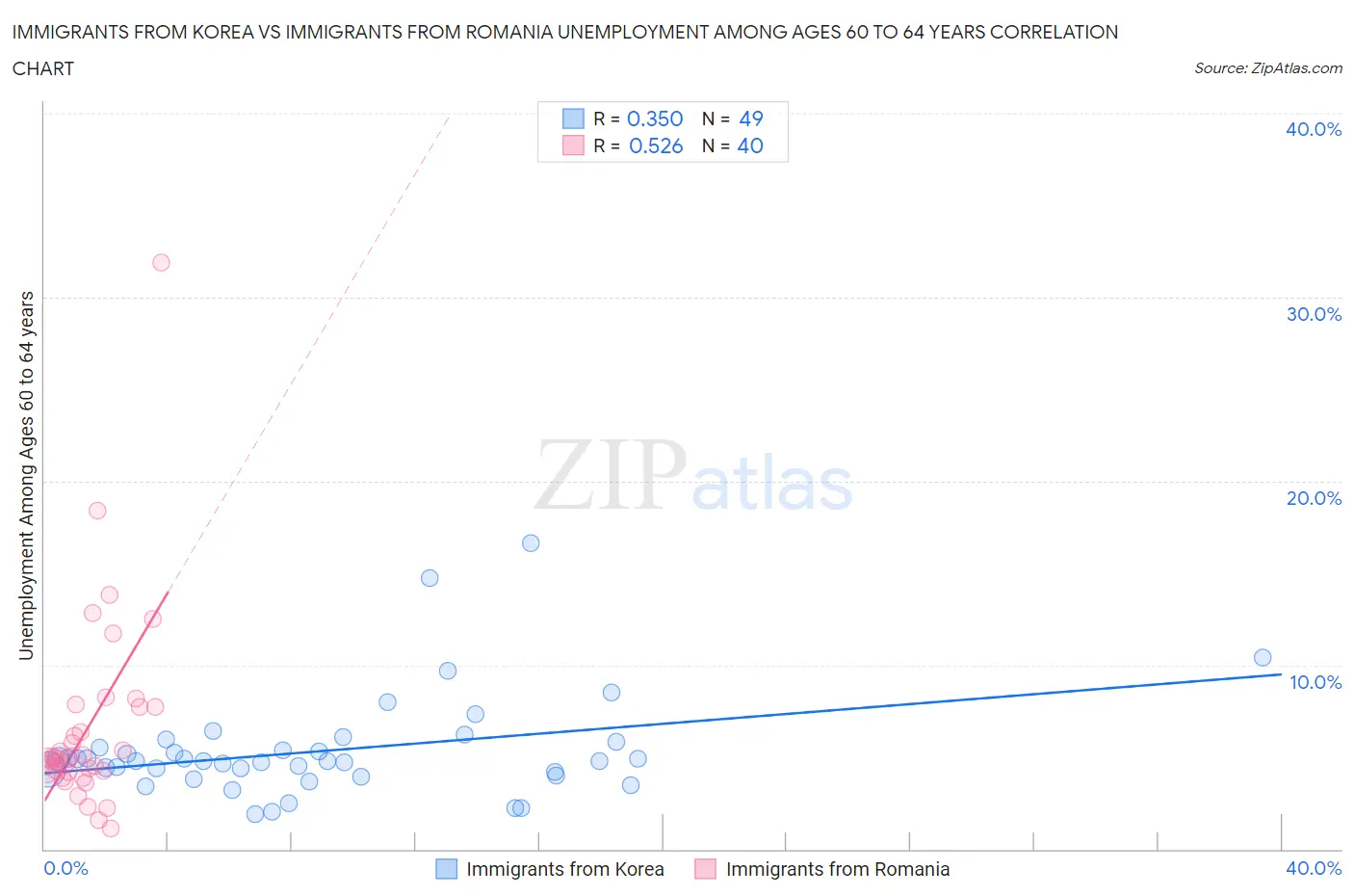 Immigrants from Korea vs Immigrants from Romania Unemployment Among Ages 60 to 64 years