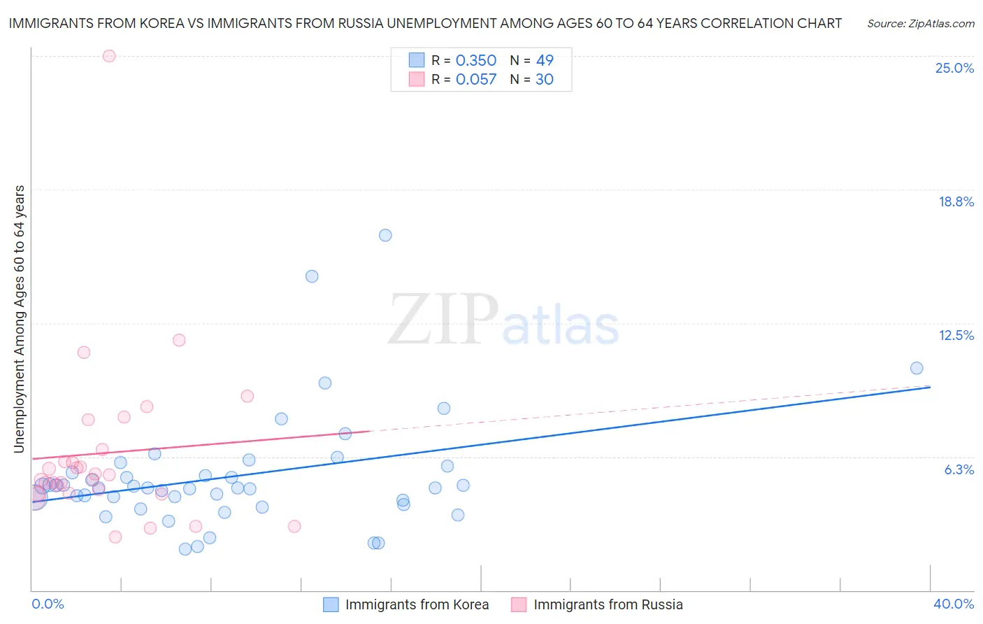 Immigrants from Korea vs Immigrants from Russia Unemployment Among Ages 60 to 64 years