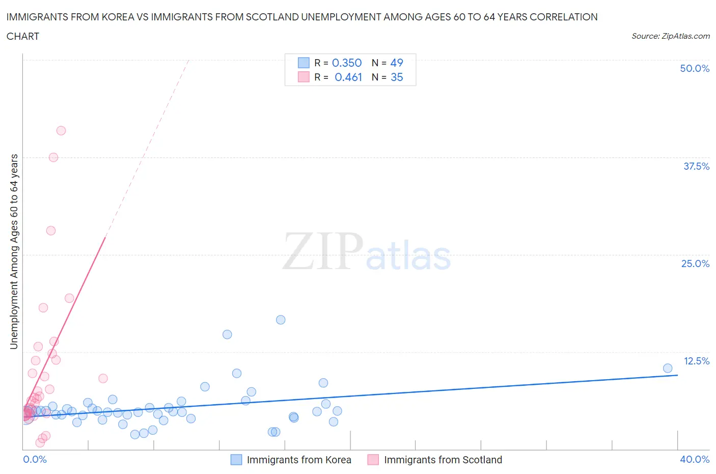 Immigrants from Korea vs Immigrants from Scotland Unemployment Among Ages 60 to 64 years