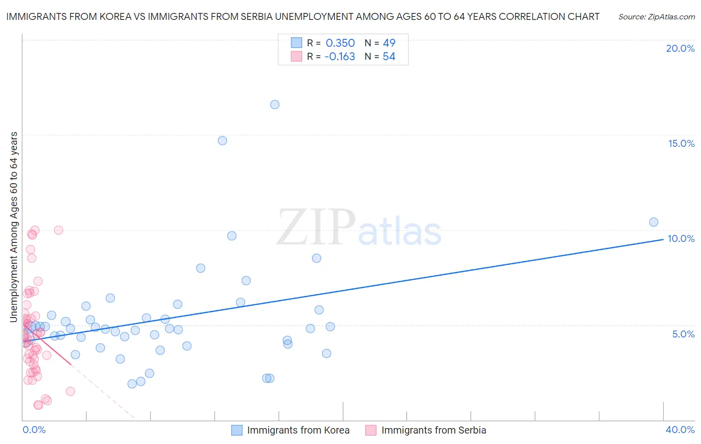 Immigrants from Korea vs Immigrants from Serbia Unemployment Among Ages 60 to 64 years