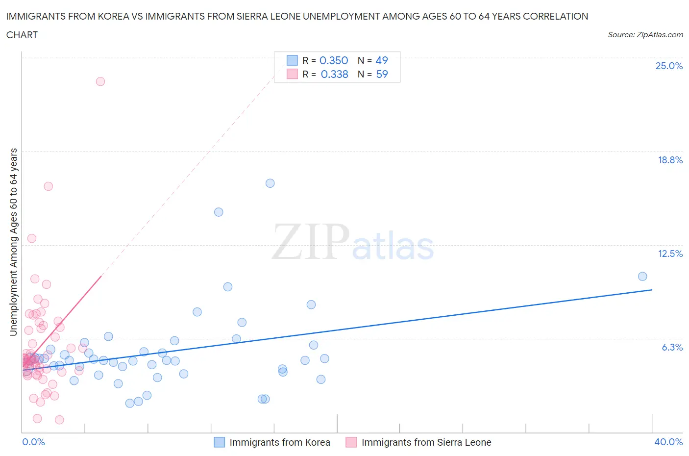 Immigrants from Korea vs Immigrants from Sierra Leone Unemployment Among Ages 60 to 64 years