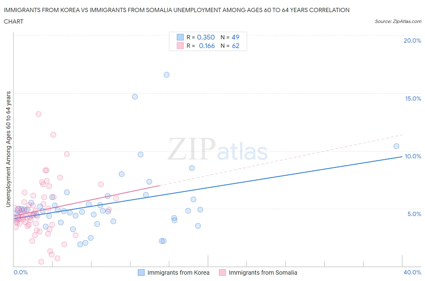 Immigrants from Korea vs Immigrants from Somalia Unemployment Among Ages 60 to 64 years