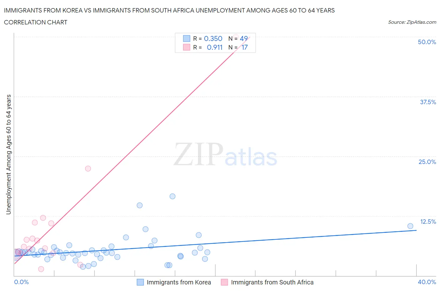 Immigrants from Korea vs Immigrants from South Africa Unemployment Among Ages 60 to 64 years