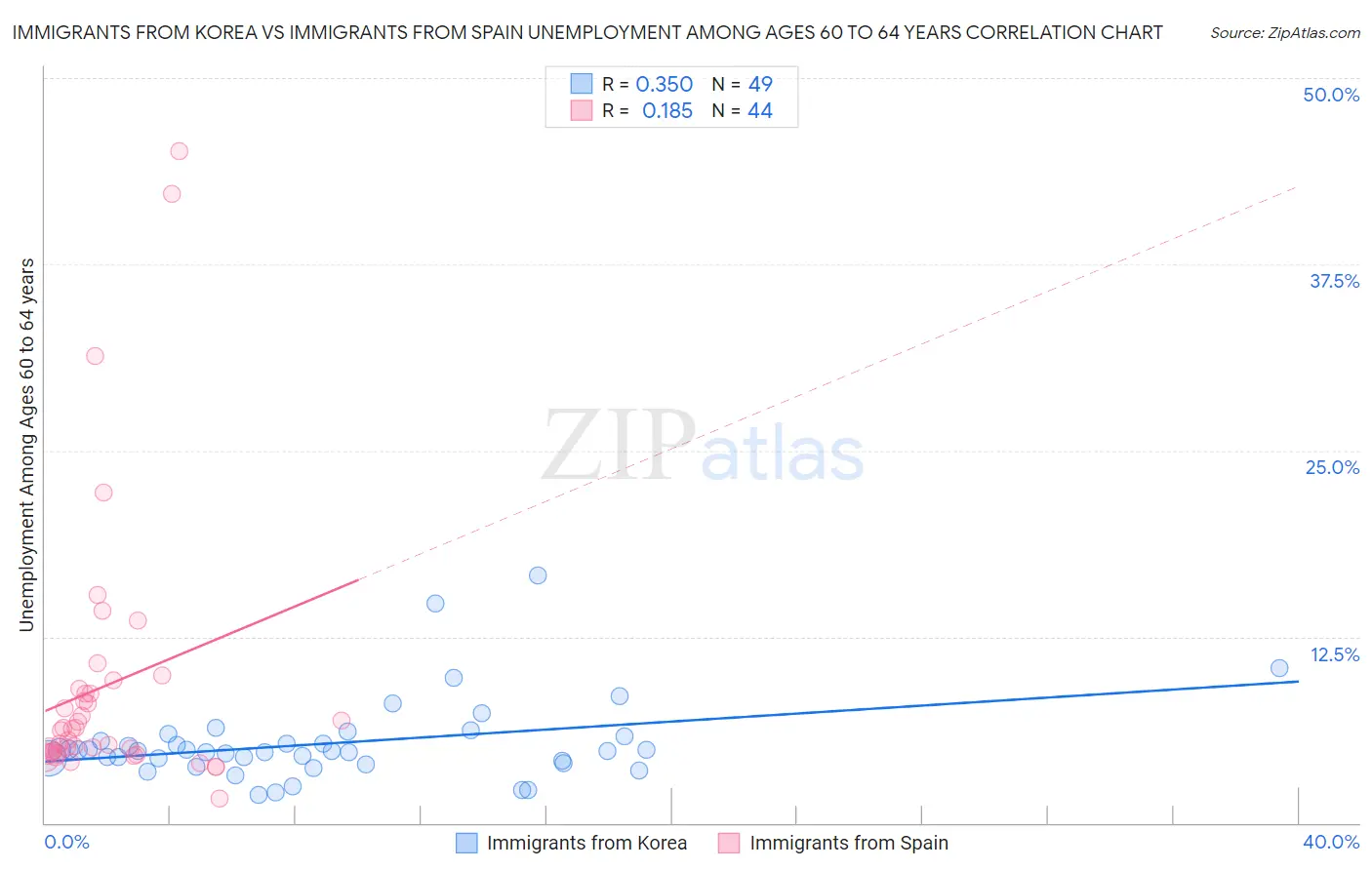 Immigrants from Korea vs Immigrants from Spain Unemployment Among Ages 60 to 64 years