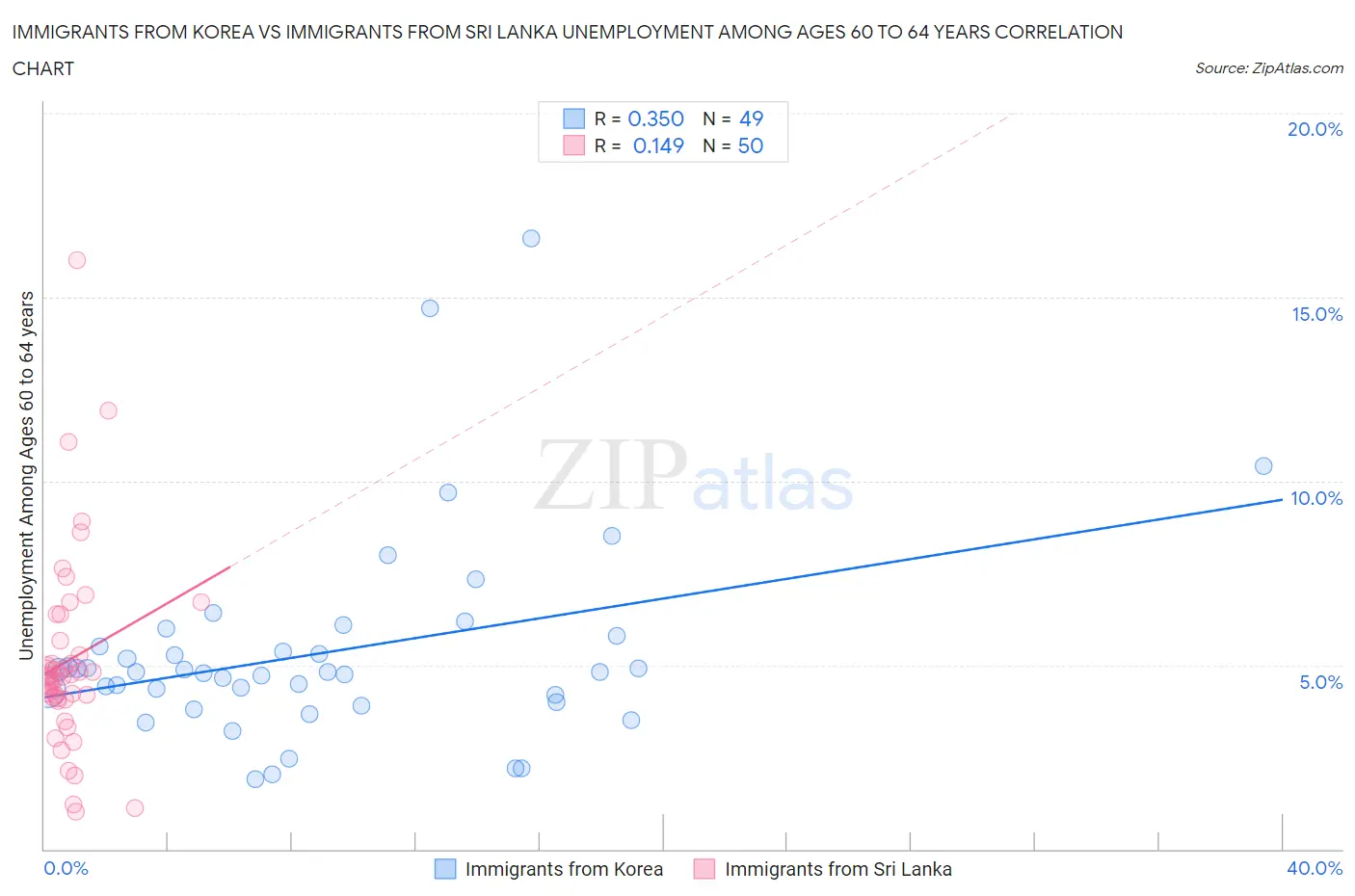 Immigrants from Korea vs Immigrants from Sri Lanka Unemployment Among Ages 60 to 64 years