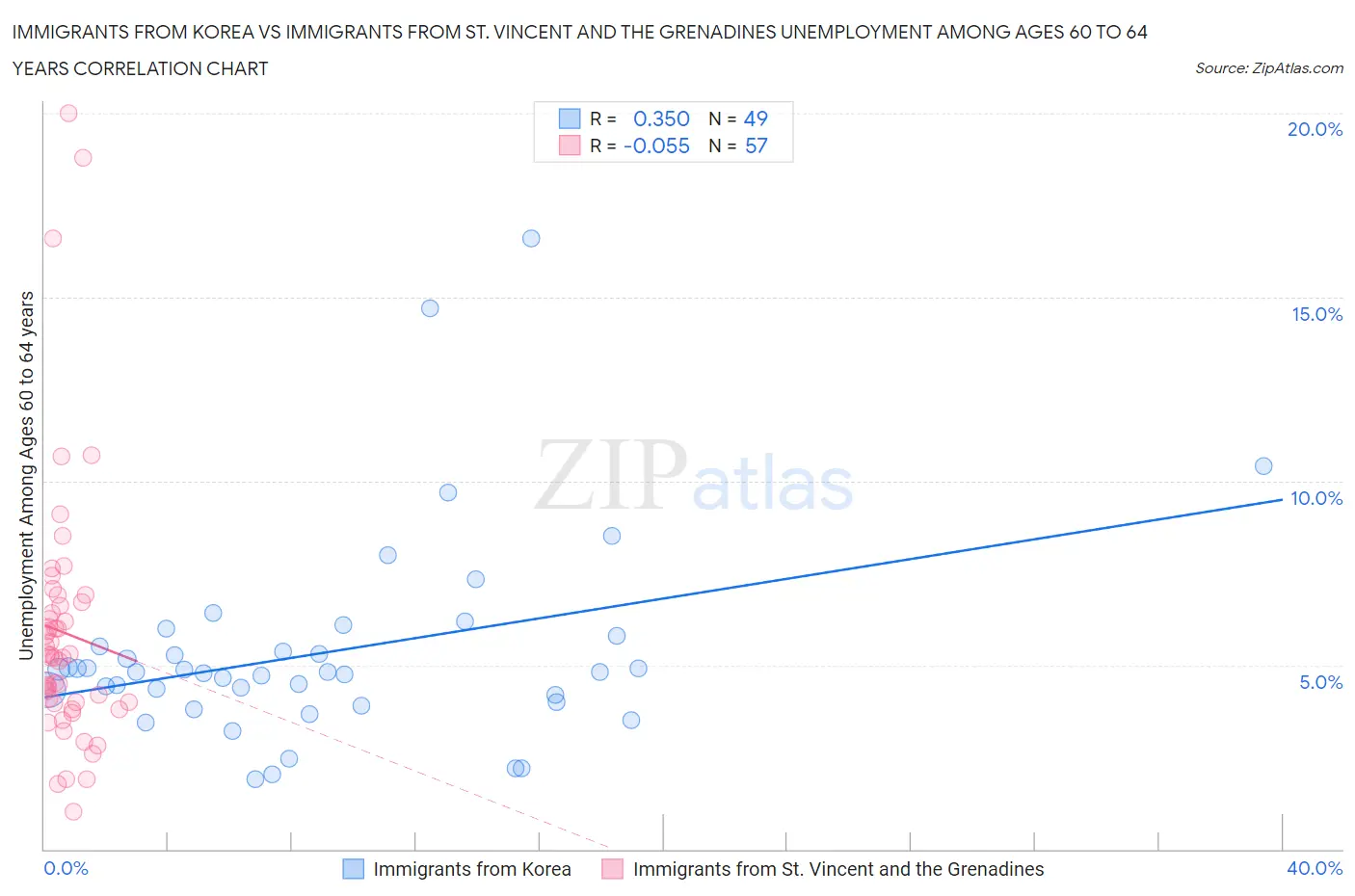 Immigrants from Korea vs Immigrants from St. Vincent and the Grenadines Unemployment Among Ages 60 to 64 years