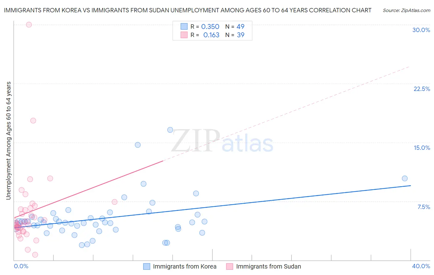 Immigrants from Korea vs Immigrants from Sudan Unemployment Among Ages 60 to 64 years