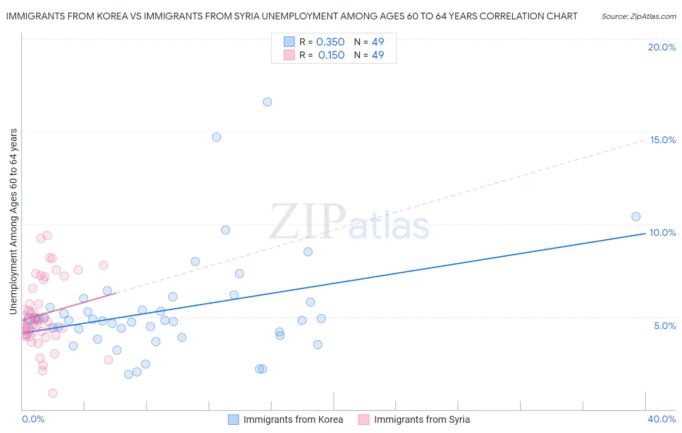Immigrants from Korea vs Immigrants from Syria Unemployment Among Ages 60 to 64 years