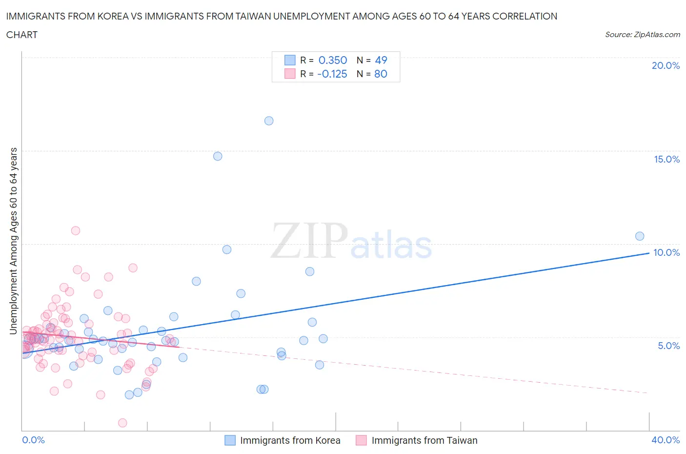 Immigrants from Korea vs Immigrants from Taiwan Unemployment Among Ages 60 to 64 years