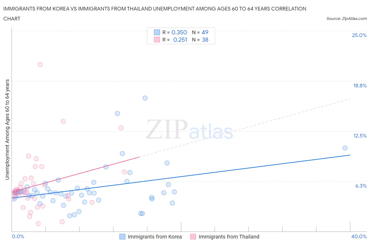 Immigrants from Korea vs Immigrants from Thailand Unemployment Among Ages 60 to 64 years