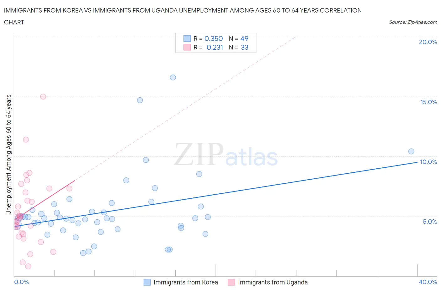 Immigrants from Korea vs Immigrants from Uganda Unemployment Among Ages 60 to 64 years