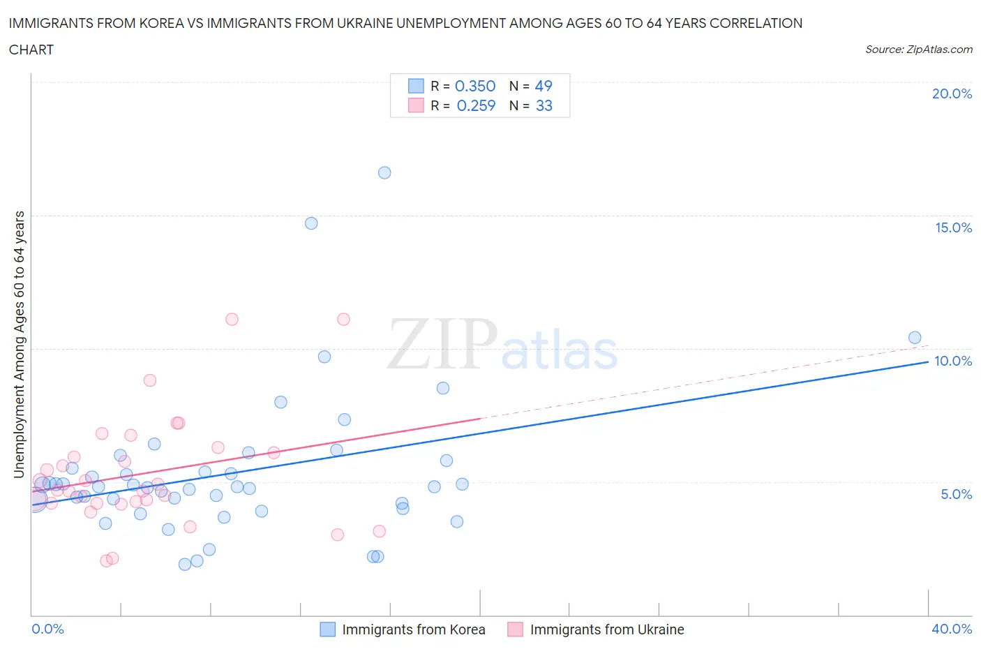 Immigrants from Korea vs Immigrants from Ukraine Unemployment Among Ages 60 to 64 years