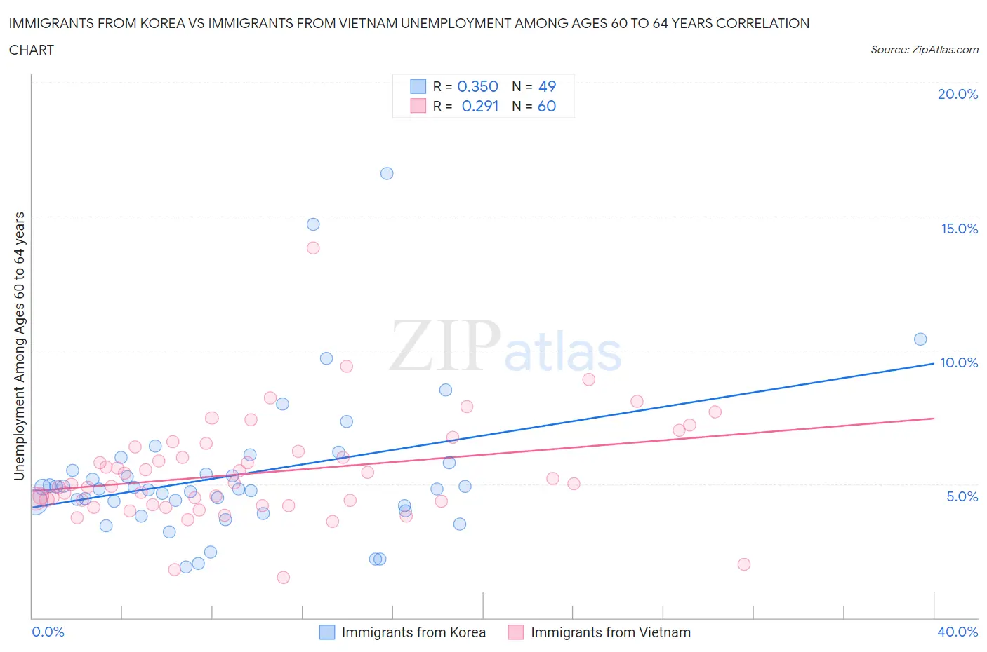 Immigrants from Korea vs Immigrants from Vietnam Unemployment Among Ages 60 to 64 years