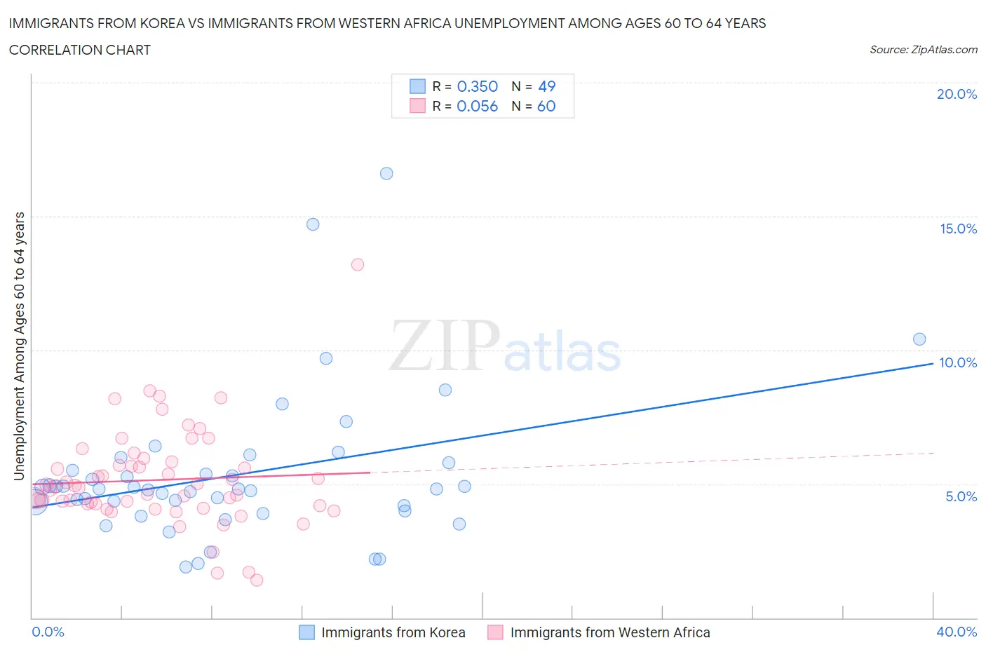Immigrants from Korea vs Immigrants from Western Africa Unemployment Among Ages 60 to 64 years