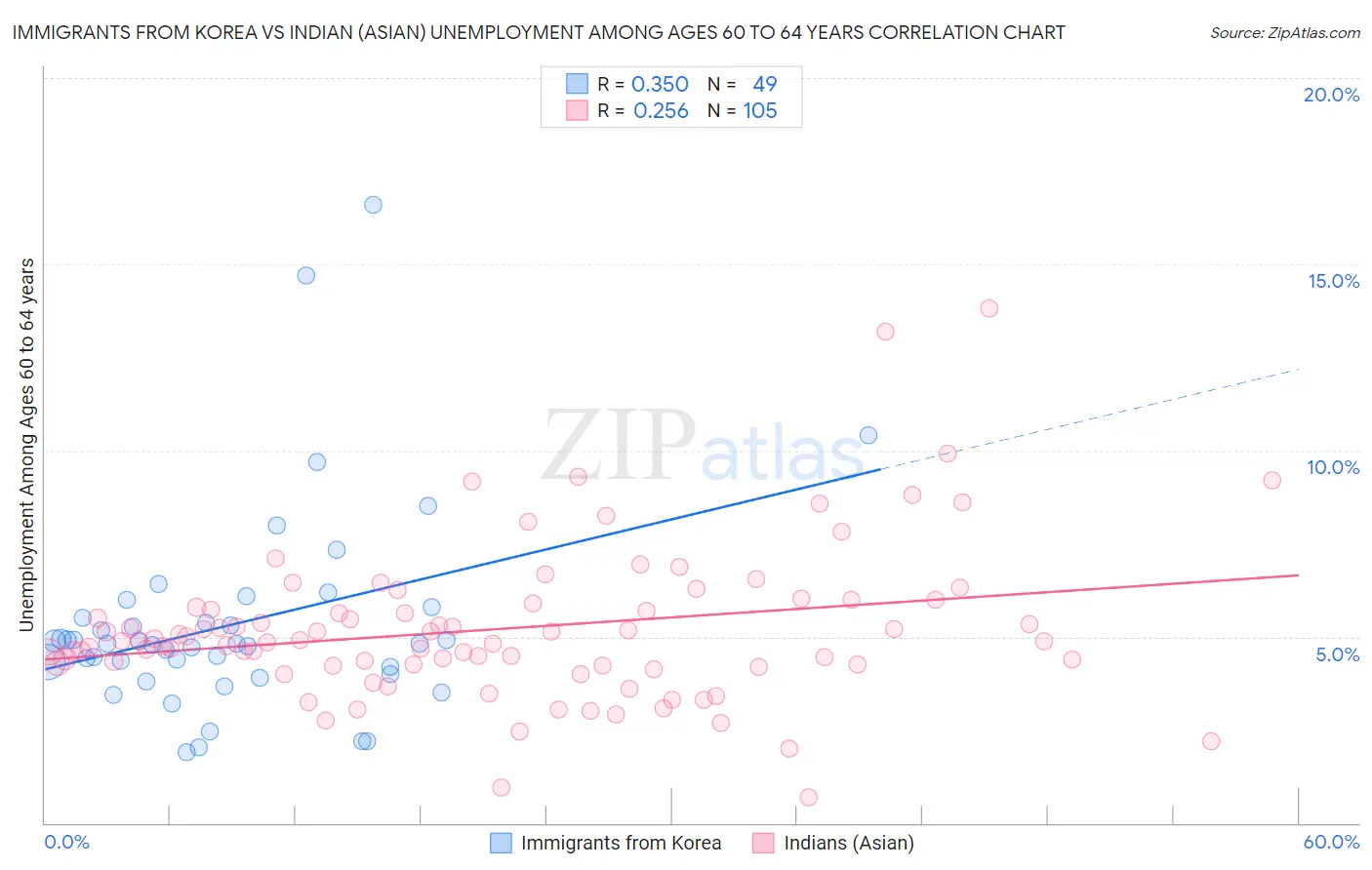 Immigrants from Korea vs Indian (Asian) Unemployment Among Ages 60 to 64 years