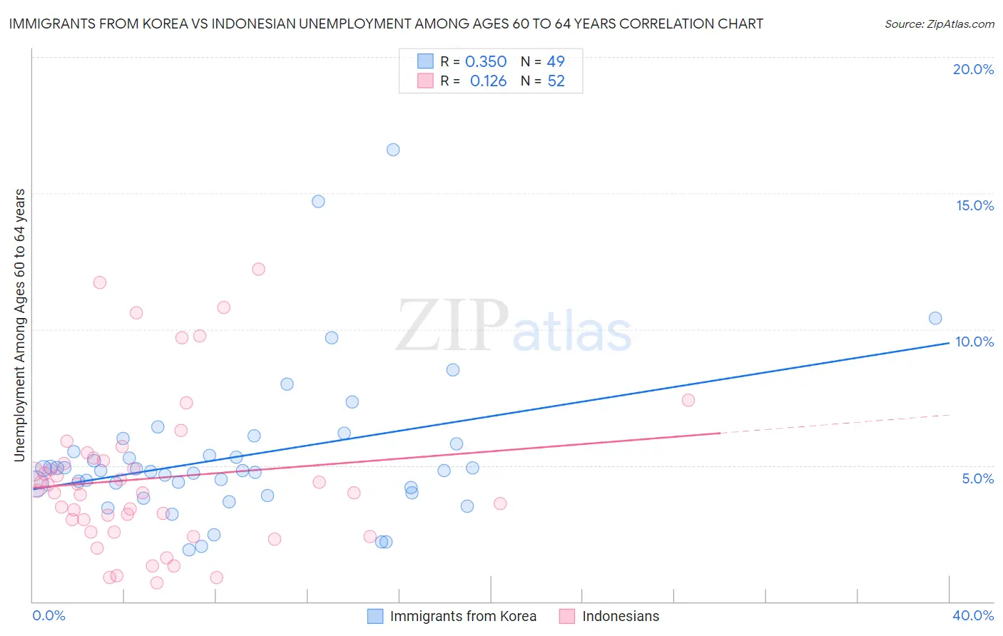 Immigrants from Korea vs Indonesian Unemployment Among Ages 60 to 64 years
