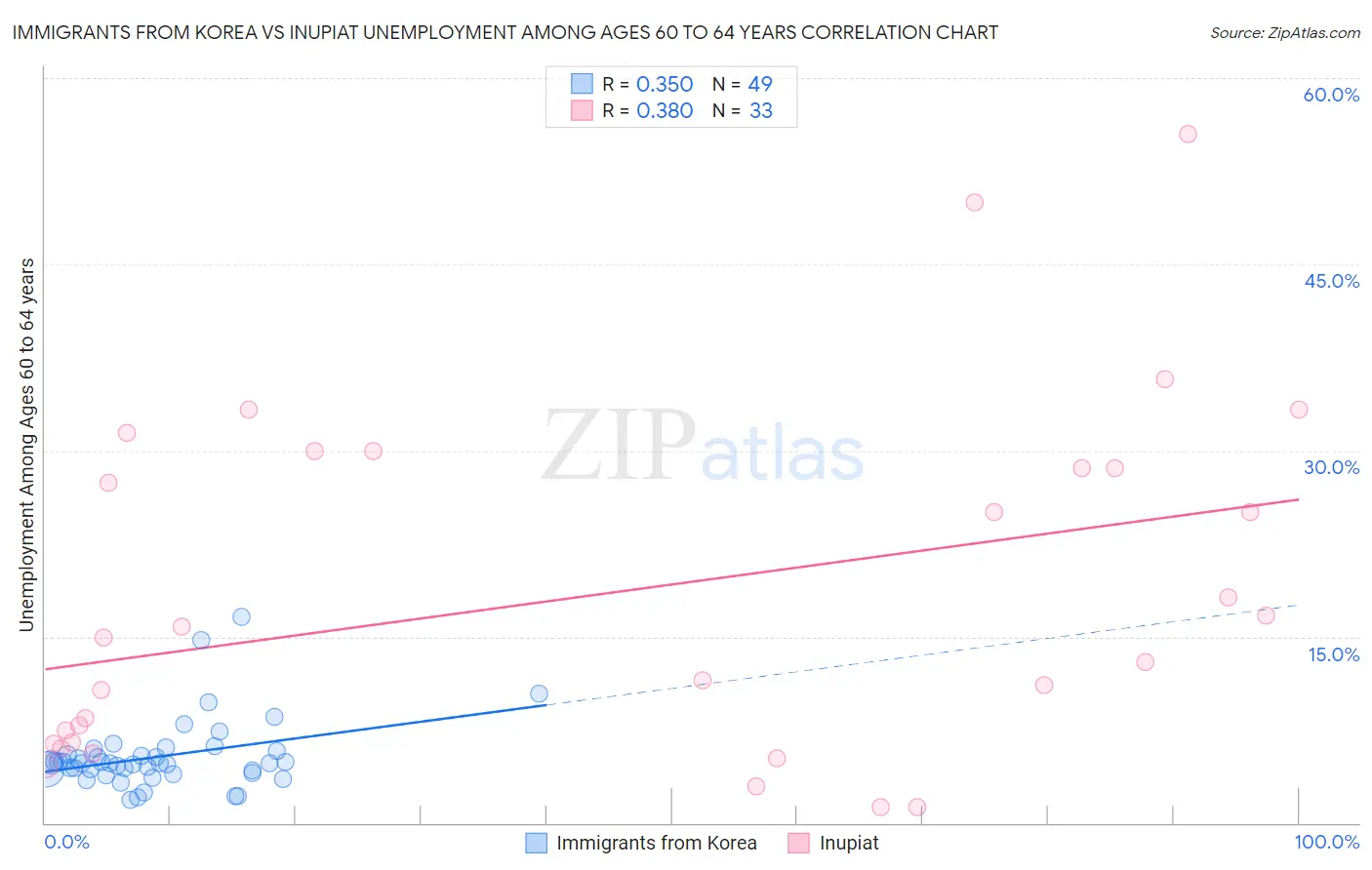Immigrants from Korea vs Inupiat Unemployment Among Ages 60 to 64 years