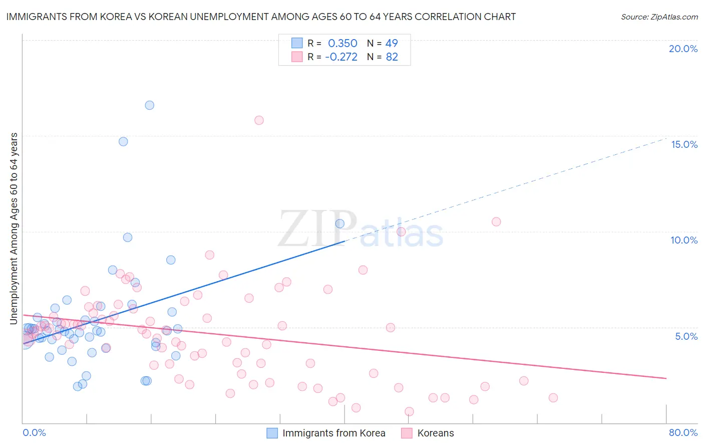 Immigrants from Korea vs Korean Unemployment Among Ages 60 to 64 years