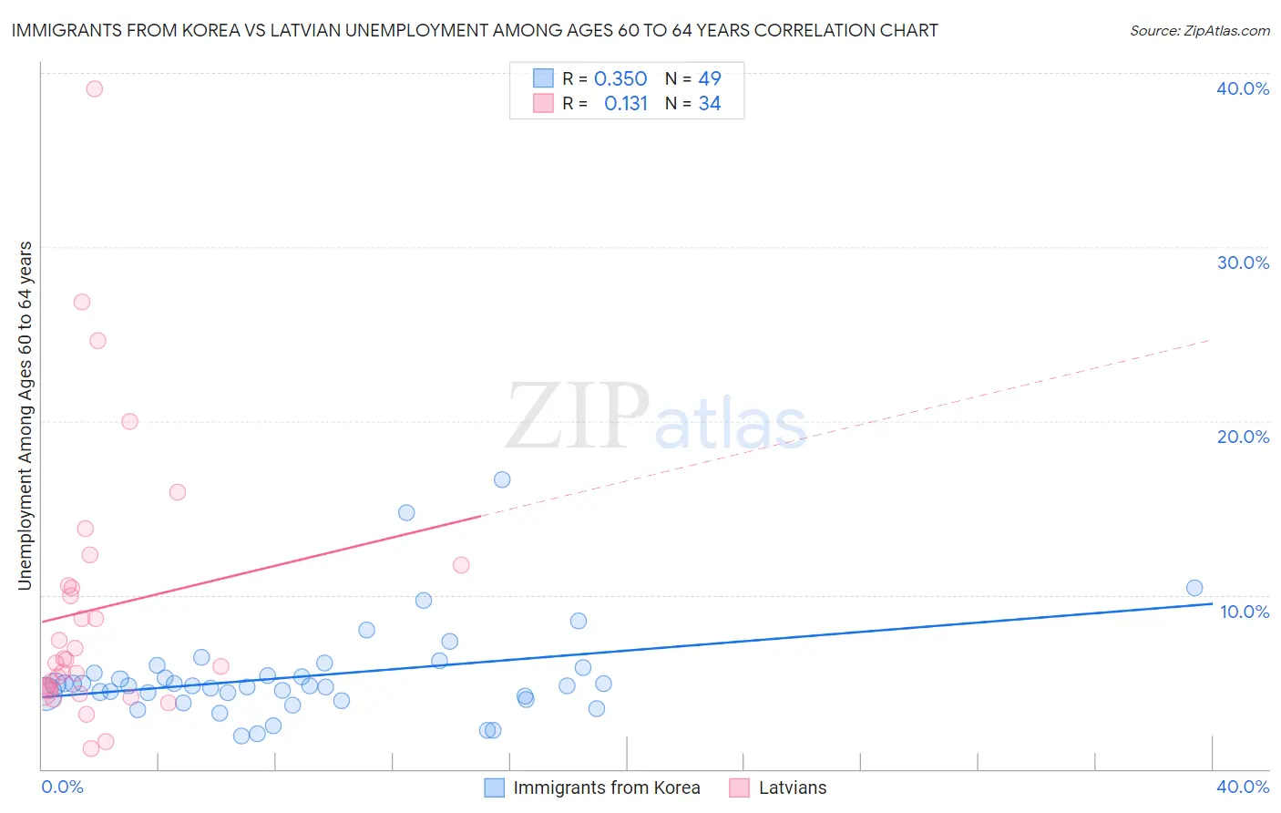 Immigrants from Korea vs Latvian Unemployment Among Ages 60 to 64 years