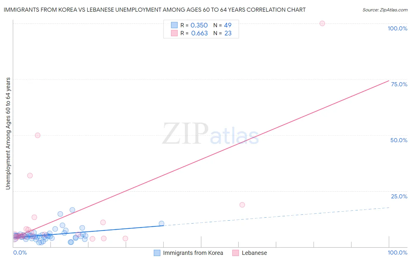 Immigrants from Korea vs Lebanese Unemployment Among Ages 60 to 64 years