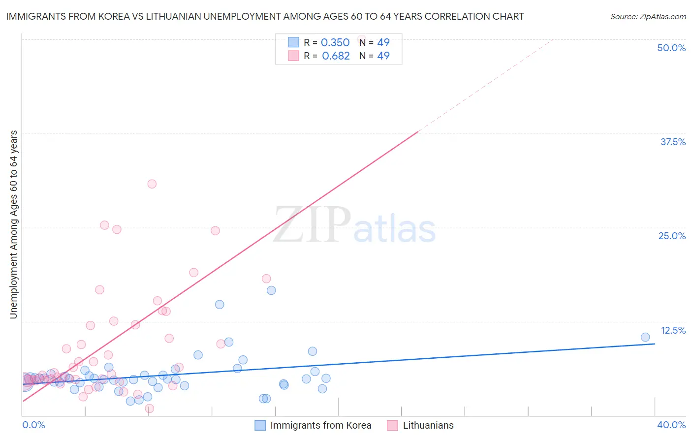 Immigrants from Korea vs Lithuanian Unemployment Among Ages 60 to 64 years