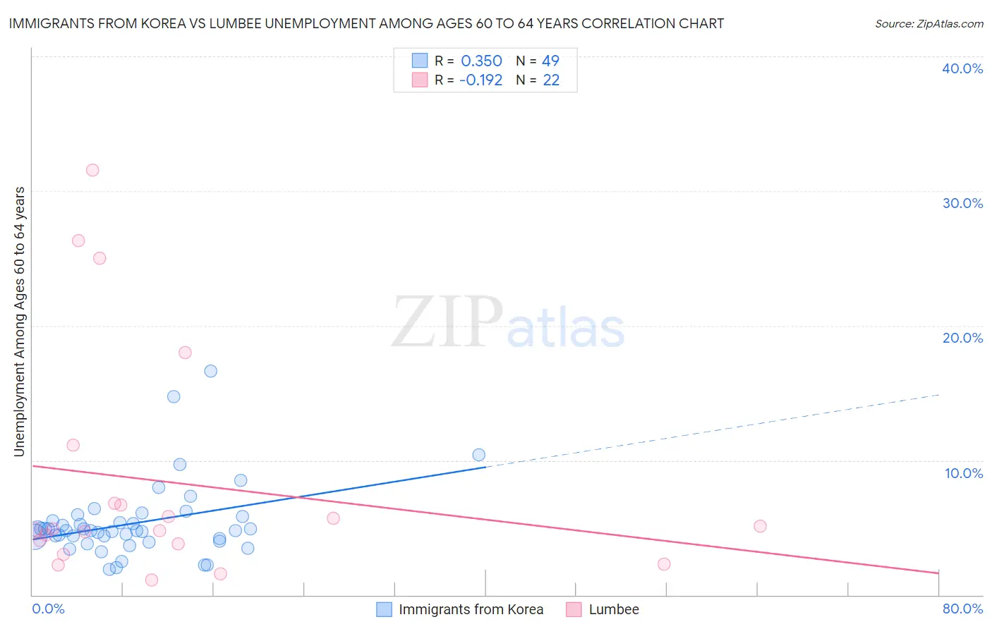 Immigrants from Korea vs Lumbee Unemployment Among Ages 60 to 64 years