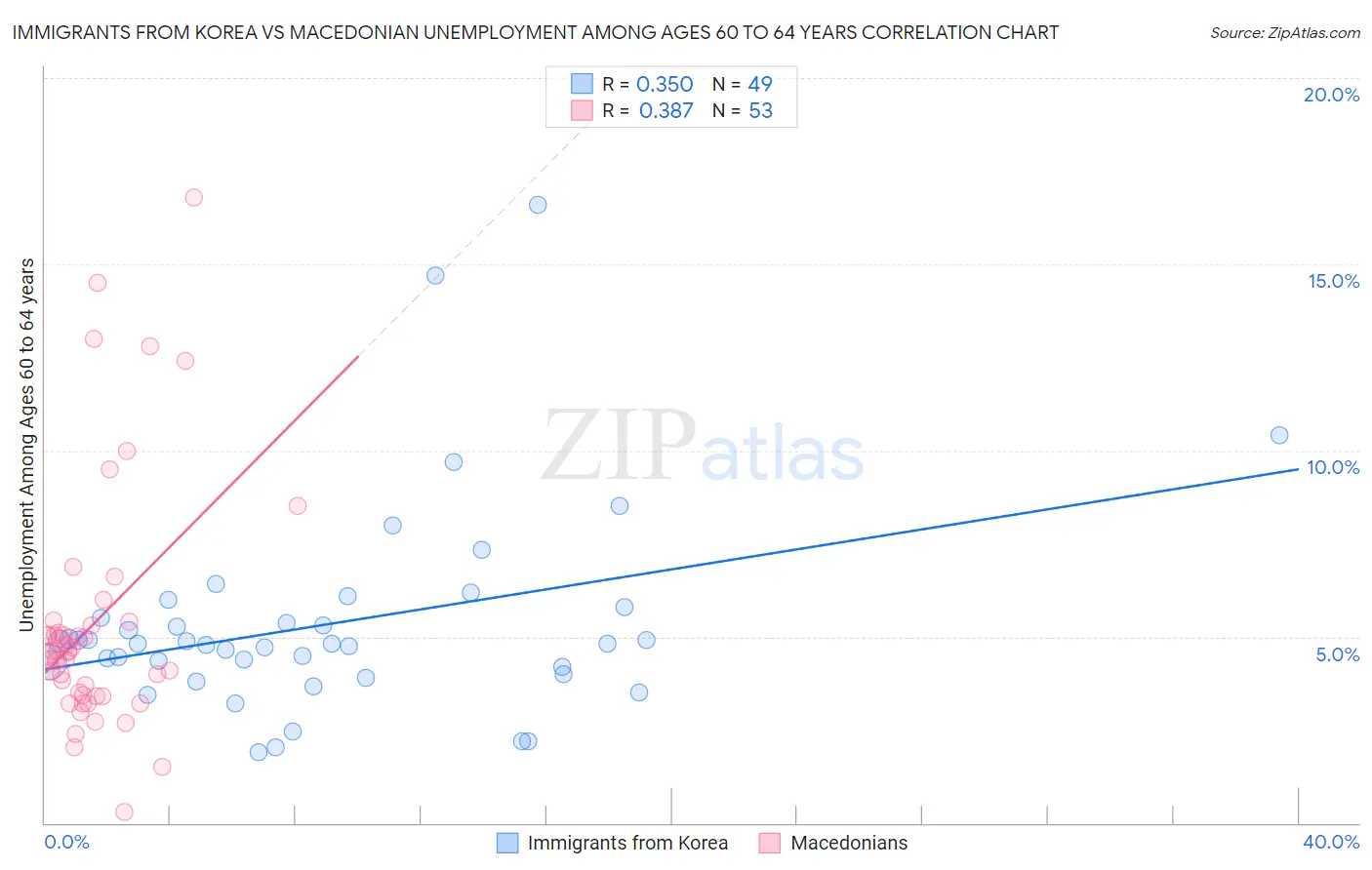 Immigrants from Korea vs Macedonian Unemployment Among Ages 60 to 64 years