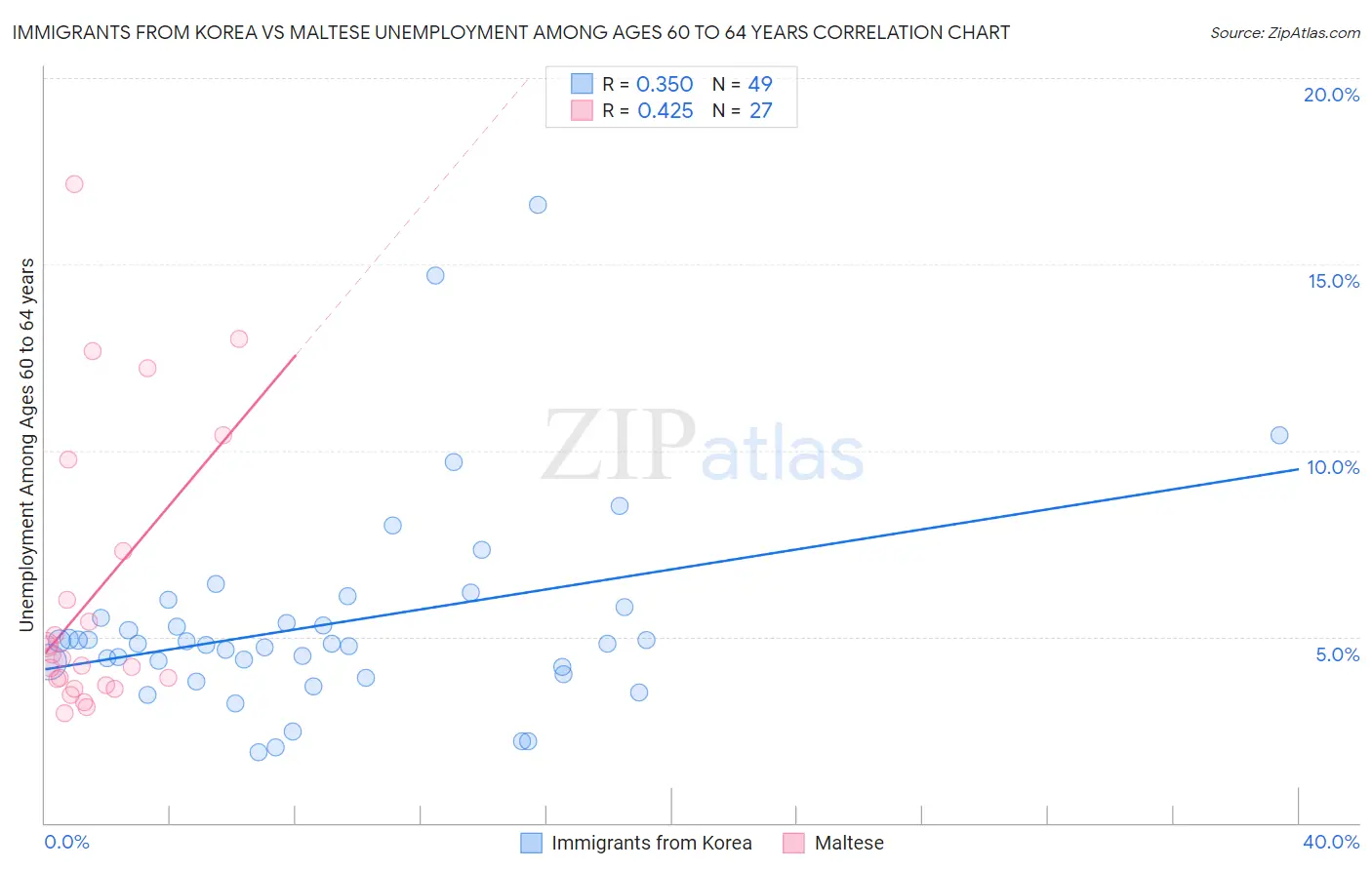 Immigrants from Korea vs Maltese Unemployment Among Ages 60 to 64 years