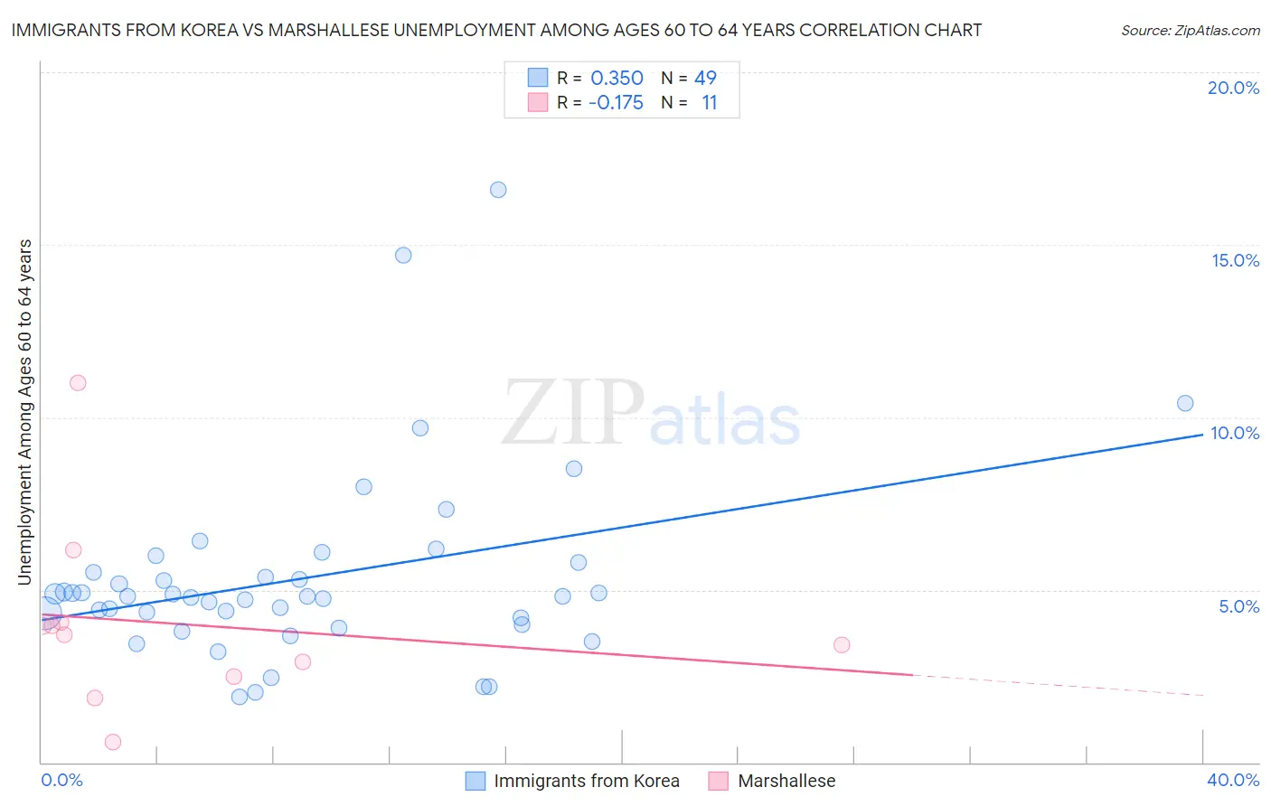 Immigrants from Korea vs Marshallese Unemployment Among Ages 60 to 64 years
