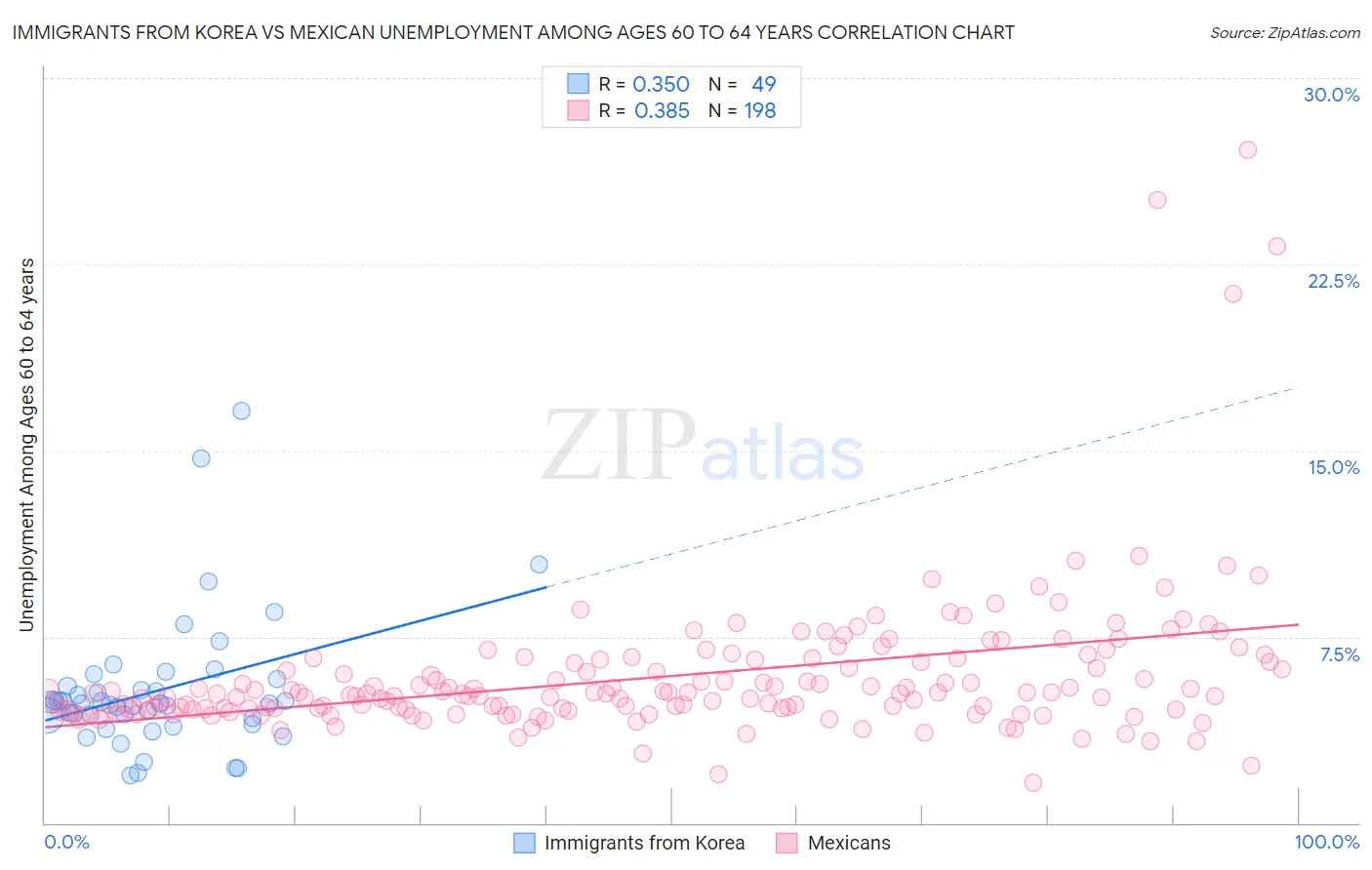 Immigrants from Korea vs Mexican Unemployment Among Ages 60 to 64 years