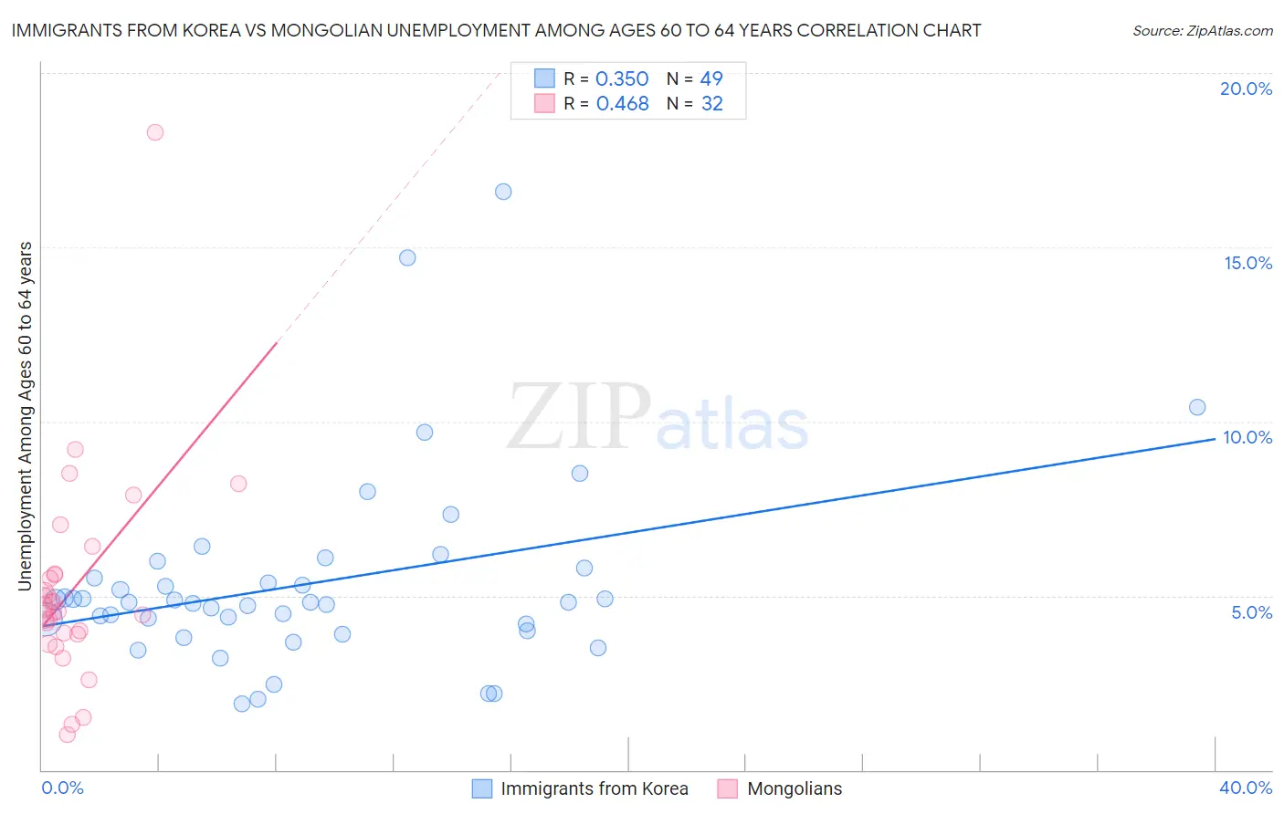 Immigrants from Korea vs Mongolian Unemployment Among Ages 60 to 64 years