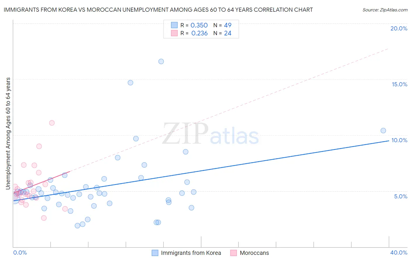 Immigrants from Korea vs Moroccan Unemployment Among Ages 60 to 64 years