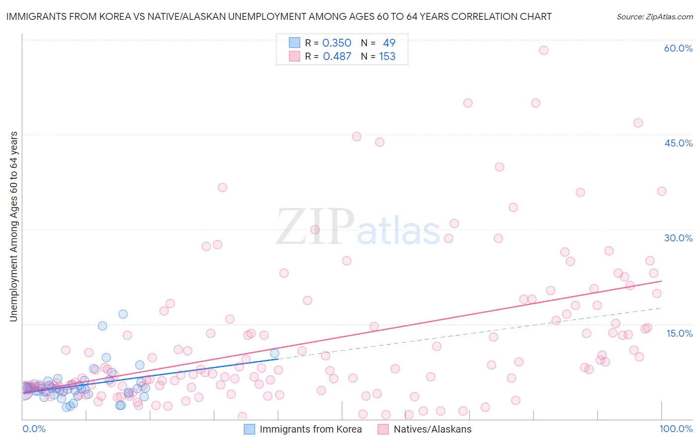 Immigrants from Korea vs Native/Alaskan Unemployment Among Ages 60 to 64 years