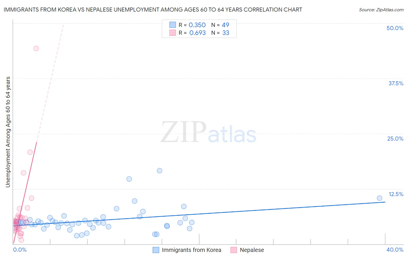 Immigrants from Korea vs Nepalese Unemployment Among Ages 60 to 64 years