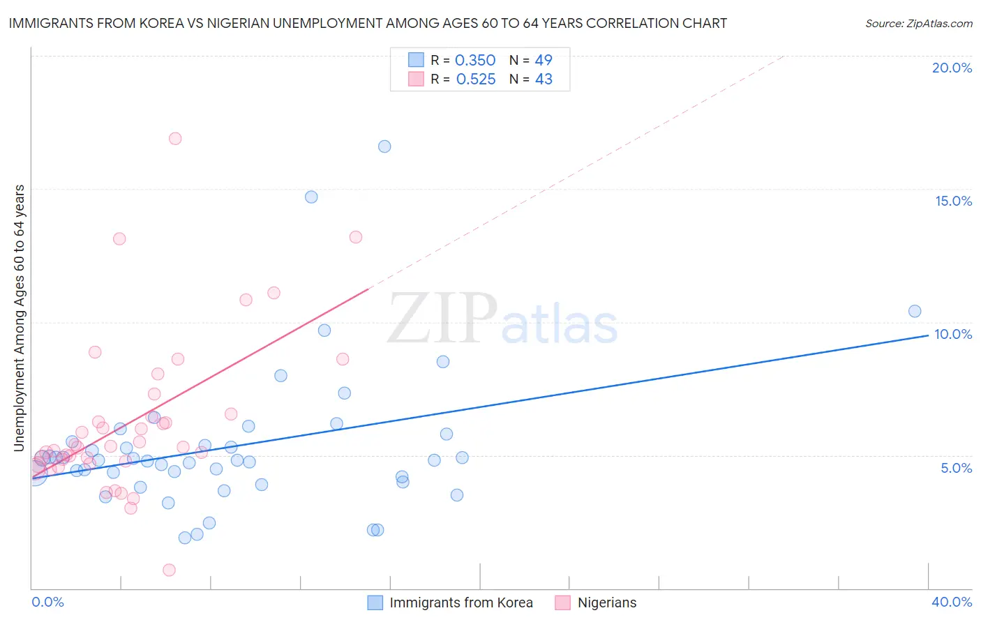 Immigrants from Korea vs Nigerian Unemployment Among Ages 60 to 64 years